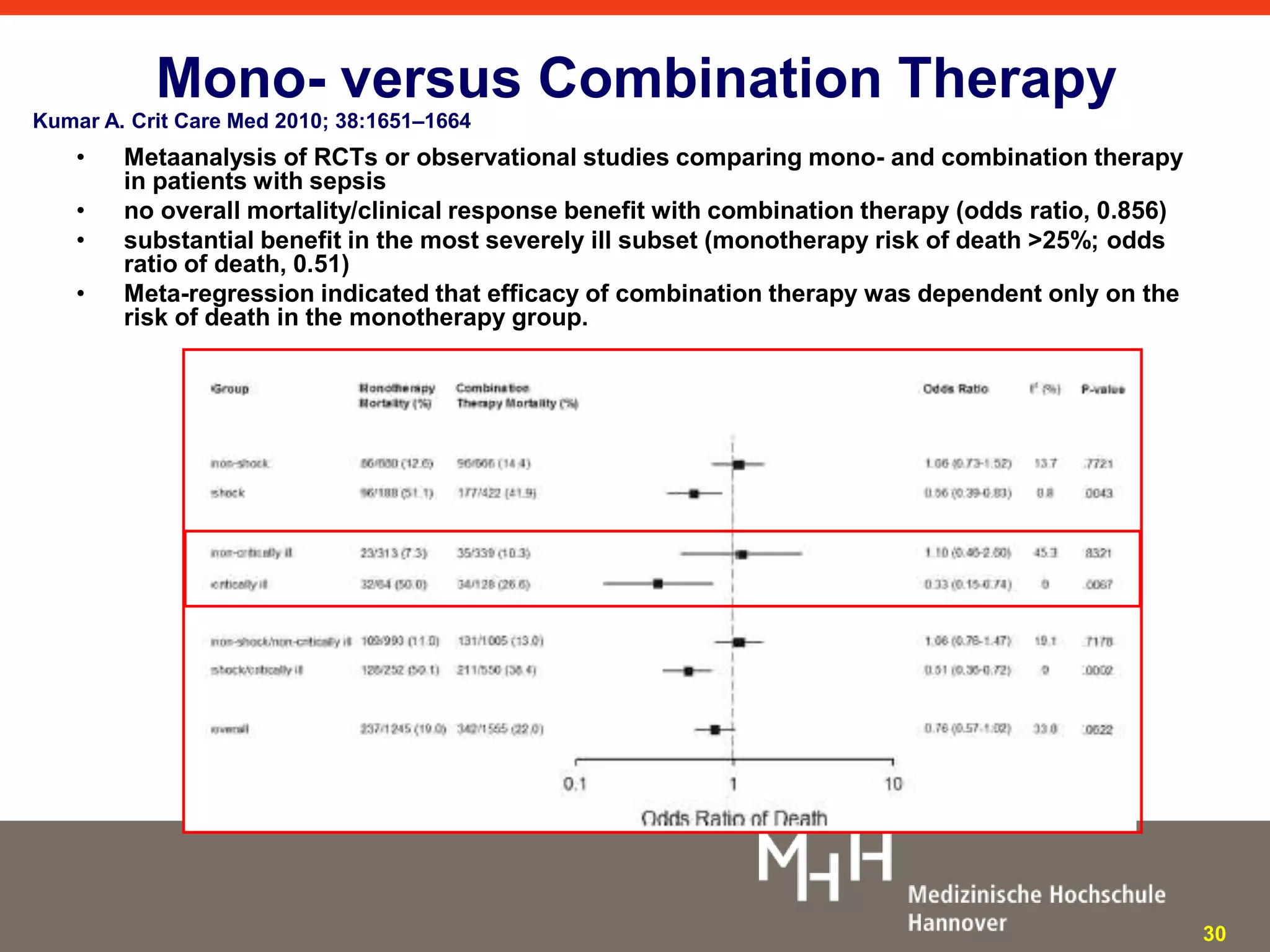 Mono- versus Combination Therapy 
Kumar A. Crit Care Med 2010; 38:1651–1664 
• Metaanalysis of RCTs or observational studies comparing mono- and combination therapy 
in patients with sepsis 
• no overall mortality/clinical response benefit with combination therapy (odds ratio, 0.856) 
• substantial benefit in the most severely ill subset (monotherapy risk of death >25%; odds 
ratio of death, 0.51) 
• Meta-regression indicated that efficacy of combination therapy was dependent only on the 
risk of death in the monotherapy group. 
30 
 