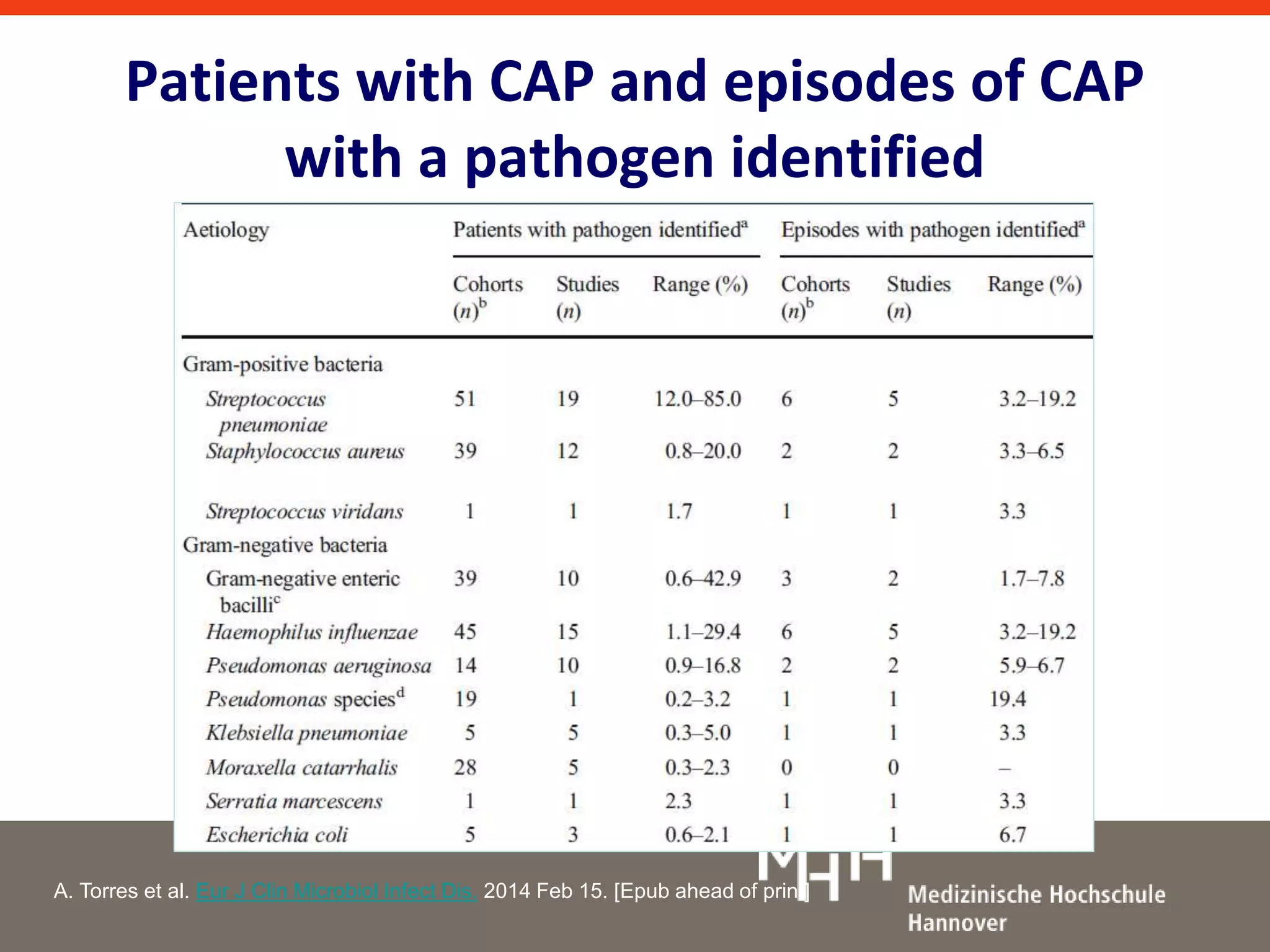 Patients with CAP and episodes of CAP 
with a pathogen identified 
A. Torres et al. Eur J Clin Microbiol Infect Dis. 2014 Feb 15. [Epub ahead of print] 
 