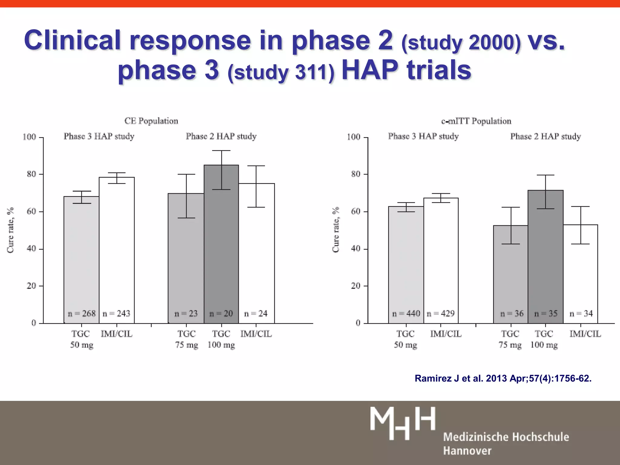 Clinical response in phase 2 (study 2000) vs. 
phase 3 (study 311) HAP trials 
Ramirez J et al. 2013 Apr;57(4):1756-62. 
 