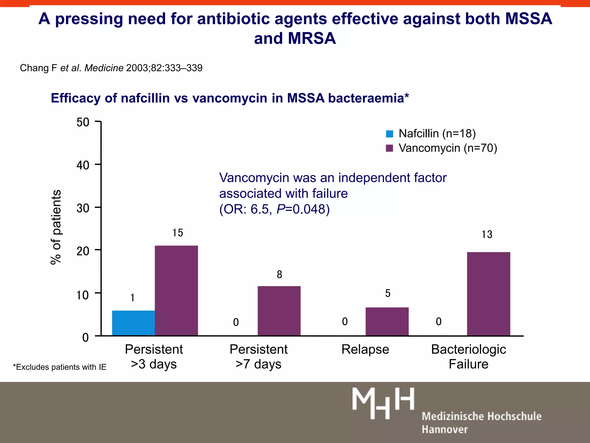 A pressing need for antibiotic agents effective against both MSSA 
and MRSA 
50 
40 
30 
20 
10 
*Excludes patients with IE 
Nafcillin (n=18) 
Vancomycin (n=70) 
1 
15 
0 
8 
0 
5 
0 
13 
0 
Persistent 
>3 days 
Persistent 
>7 days 
Relapse Bacteriologic 
Failure 
Chang F et al. Medicine 2003;82:333–339 
Efficacy of nafcillin vs vancomycin in MSSA bacteraemia* 
Vancomycin was an independent factor 
associated with failure 
(OR: 6.5, P=0.048) 
 