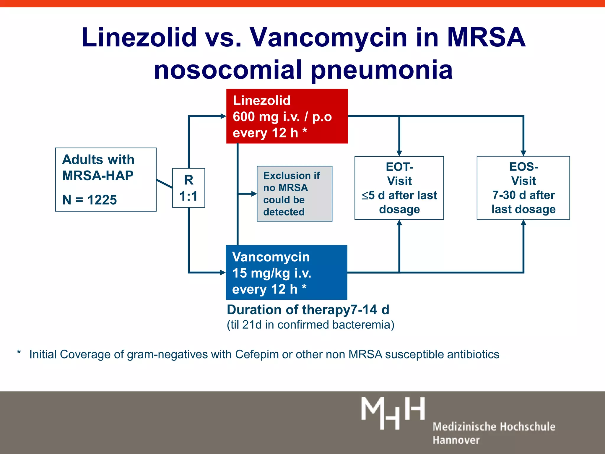 Linezolid vs. Vancomycin in MRSA 
nosocomial pneumonia 
Adults with 
MRSA-HAP 
N = 1225 
Linezolid 
600 mg i.v. / p.o 
every 12 h * 
Exclusion if 
no MRSA 
could be 
detected 
Vancomycin 
15 mg/kg i.v. 
every 12 h * 
EOT-Visit 
5 d after last 
dosage 
R 
1:1 
EOS-Visit 
7-30 d after 
last dosage 
Duration of therapy7-14 d 
(til 21d in confirmed bacteremia) 
* Initial Coverage of gram-negatives with Cefepim or other non MRSA susceptible antibiotics 
 