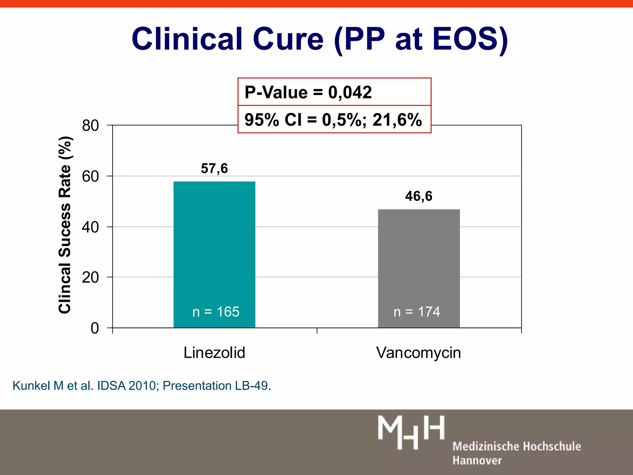 Clinical Cure (PP at EOS) 
57,6 
P-Value = 0,042 
95% CI = 0,5%; 21,6% 
46,6 
80 
60 
40 
20 
0 
Linezolid Vancomycin 
Clincal Sucess Rate (%) 
n = 165 n = 174 
Kunkel M et al. IDSA 2010; Presentation LB-49. 
 