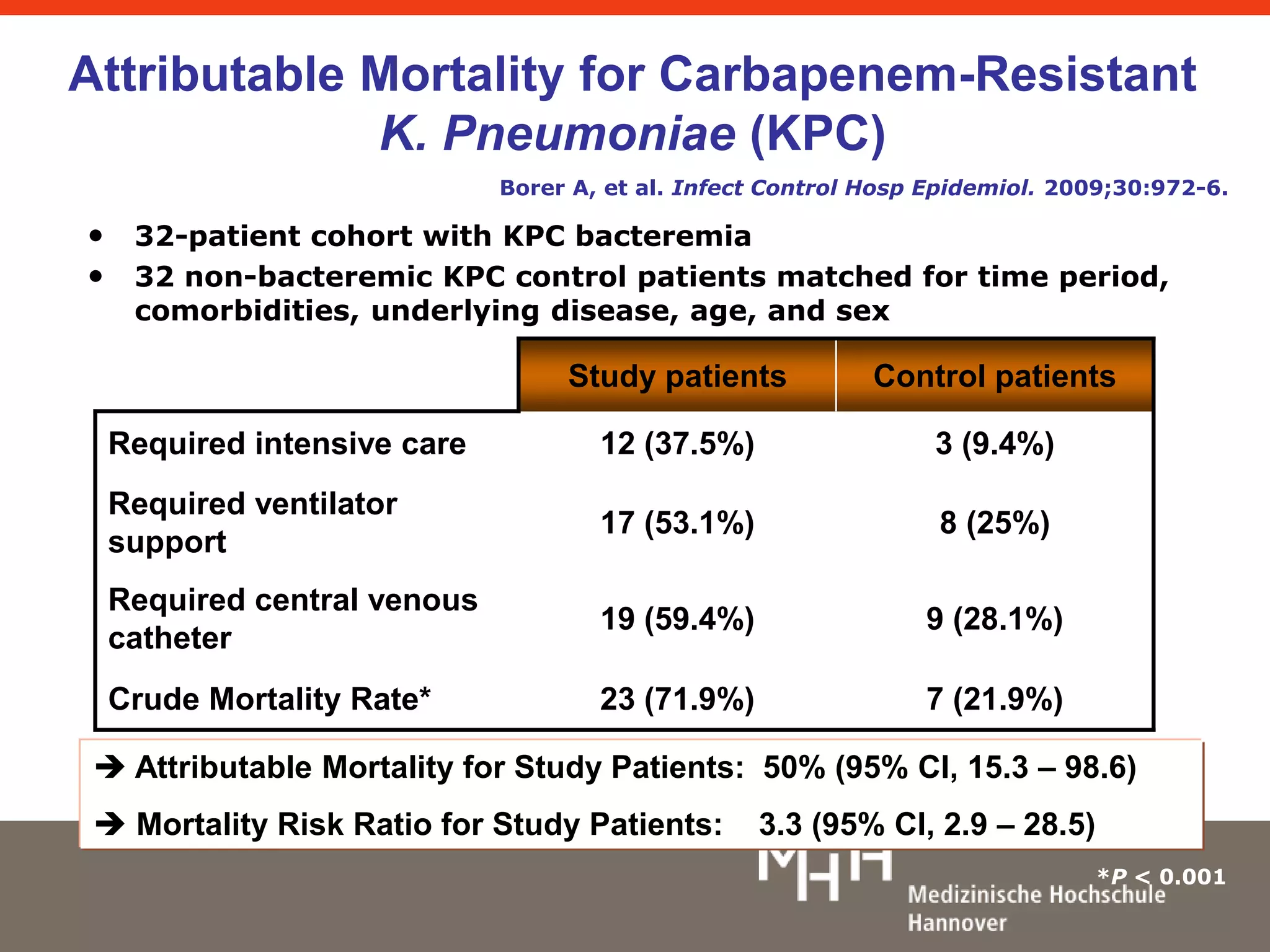 Attributable Mortality for Carbapenem-Resistant 
K. Pneumoniae (KPC) 
Borer A, et al. Infect Control Hosp Epidemiol. 2009;30:972-6. 
• 32-patient cohort with KPC bacteremia 
• 32 non-bacteremic KPC control patients matched for time period, 
comorbidities, underlying disease, age, and sex 
Study patients Control patients 
Required intensive care 12 (37.5%) 3 (9.4%) 
Required ventilator 
support 
17 (53.1%) 8 (25%) 
Required central venous 
catheter 
19 (59.4%) 9 (28.1%) 
Crude Mortality Rate* 23 (71.9%) 7 (21.9%) 
 Attributable Mortality for Study Patients: 50% (95% CI, 15.3 – 98.6) 
 Mortality Risk Ratio for Study Patients: 3.3 (95% CI, 2.9 – 28.5) 
*P < 0.001 
 