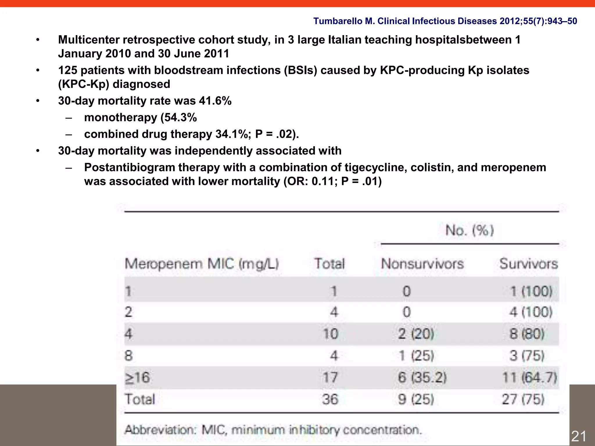 Tumbarello M. Clinical Infectious Diseases 2012;55(7):943–50 
• Multicenter retrospective cohort study, in 3 large Italian teaching hospitalsbetween 1 
January 2010 and 30 June 2011 
• 125 patients with bloodstream infections (BSIs) caused by KPC-producing Kp isolates 
(KPC-Kp) diagnosed 
• 30-day mortality rate was 41.6% 
– monotherapy (54.3% 
– combined drug therapy 34.1%; P = .02). 
• 30-day mortality was independently associated with 
– Postantibiogram therapy with a combination of tigecycline, colistin, and meropenem 
was associated with lower mortality (OR: 0.11; P = .01) 
21 
 