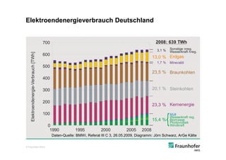 Elektroendenergieverbrauch Deutschland


                                        700                                                              2008: 639 TWh
                                                                                                          3,1 %   Sonstige nreg.
                                                                                                                  Wasserkraft nreg.
    Elektroendenergie-Verbrauch [TWh]




                                        600
                                                                                                        13,0 % Erdgas
                                                                                                          1,7 %   Mineralöl
                                        500
                                                                                                        23,5 % Braunkohlen
                                        400

                                        300                                                             20,1 % Steinkohlen

                                        200
                                                                                                        23,3 % Kernenergie
                                        100                                                                       Müll
                                                                                                                  Wasserkraft reg.
                                                                                                        15,4 %    Biomasse
                                                                                                                  Photovoltaik
                                          0                                                                       Windkraft
                                           1990            1995           2000          2005     2008
                                              Daten-Quelle: BMWi, Referat III C 3, 26.05.2009, Diagramm: Jörn Schwarz, ArGe Kälte

© Fraunhofer IWES
 