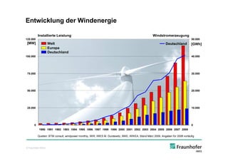 Entwicklung der Windenergie

           Installierte Leistung                                                                   Windstromerzeugung
125.000                                                                                                                         50.000
 [MW]               Welt                                                                                     Deutschland        [GWh]
                    Europa
                    Deutschland
100.000                                                                                                                         40.000




 75.000                                                                                                                         30.000




 50.000                                                                                                                         20.000




 25.000                                                                                                                         10.000




       0                                                                                                                        0
            1990 1991 1992 1993 1994 1995 1996 1997 1998 1999 2000 2001 2002 2003 2004 2005 2006 2007 2008

           Quellen: BTM consult, windpower monthly, IWR, IWES M. Durstewitz, BWE, WWEA, Stand März 2009, Angaben für 2008 vorläufig



© Fraunhofer IWES
 