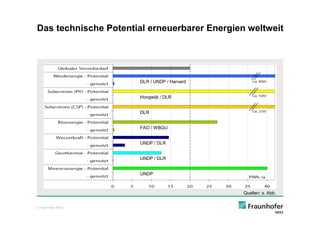 Das technische Potential erneuerbarer Energien weltweit




                      DLR / UNDP / Harvard


                      Hoogwijk / DLR


                      DLR


                      FAO / WBGU


                      UNDP / DLR


                      UNDP / DLR


                      UNDP



                                              Quellen: s. Abb.


© Fraunhofer IWES
 