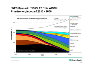 IWES Szenario “100% EE”für WBGU:
Primärenergiebedarf 2010 - 2050

              EE-Primärenergie nach Wirkungsgradmethode




             Quelle: Sterner, Schmid, 2009




© Fraunhofer IWES
 