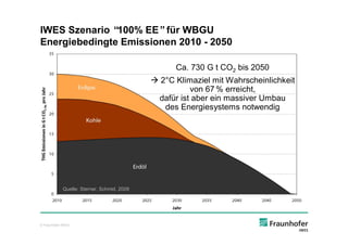 IWES Szenario “100% EE”für WBGU
Energiebedingte Emissionen 2010 - 2050

                                                   Ca. 730 G t CO2 bis 2050
                                             à 2°C Klimaziel mit Wahrscheinlichkeit
                                                       von 67 % erreicht,
                                              dafür ist aber ein massiver Umbau
                                                des Energiesystems notwendig




             Quelle: Sterner, Schmid, 2009




© Fraunhofer IWES
 