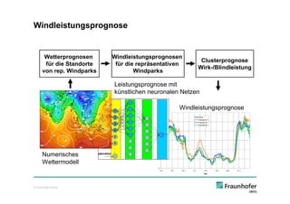 Windleistungsprognose


       Wetterprognosen     Windleistungsprognosen
                                                                                      Clusterprognose
       für die Standorte    für die repräsentativen
                                                                                     Wirk-/Blindleistung
      von rep. Windparks           Windparks

                           Leistungsprognose mit
                           künstlichen neuronalen Netzen

                                                                       Windleistungsprognose
                                                     12000

                                                                                     Online
                                                                                     Forecast D+1
                                                     10000                           Forecast 4H
                                                                                     Forecast 2H


                                                     8000




                                        Power [MW]
                                                     6000




                                                     4000


      Numerisches                                    2000

      Wettermodell
                                                        0
                                                         14.1   15.1   16.1   17.1         18.1     19.1   20.1   21.1
                                                                                           Day




© Fraunhofer IWES
 