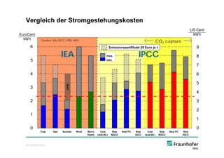Vergleich der Stromgestehungskosten
                                                                                                                                    US Cent
EuroCent                                                                                                                             kWh
  kWh           Quellen: IEA, IPCC, EPRI, IWES                                                              CO2 capture
       6                                                               Emissionszertifikate 20 Euro je t                               9

                               IEA                                max.                     IPCC                                        8
       5                                                          min.
                                                                                                                                       7

       4                                                                                                                               6

                                                                                                                                       5
                                    EPRI




       3
                                                                                                                                       4

       2                                                                                                                               3

                                                                                                                                       2
       1
                                                                                                                                       1
                                                                                         Quelle: IEA, IPCC, 2007
       0                                                                                                                               0
                Coal     Gas     Nuclear   Wind   Micro     Coal         New   New PC    New     Coal         New   New PC    New
                                                  Hydro   (sub-bit.)    NGCC            IGCC   (sub-bit.)    NGCC            IGCC



   © Fraunhofer IWES
 