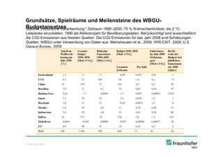 Grundsätze, Spielräume und Meilensteine des WBGU-
Budgetansatzes
Option I „
         Historische Verantwortung“ Zeitraum 1990–2050; 75 % Wahrscheinlichkeit, die 2 °C-
                                  :
Leitplanke einzuhalten; 1990 als Referenzjahr für Bevölkerungsdaten. Berücksichtigt sind ausschließlich
die CO2-Emissionen aus fossilen Quellen. Die CO2-Emissionen für das Jahr 2008 sind Schätzungen.
Quellen: WBGU unter Verwendung von Daten aus: Meinshausen et al., 2009; WRI-CAIT, 2009; U.S.
Census Bureau, 2009




© Fraunhofer IWES
 