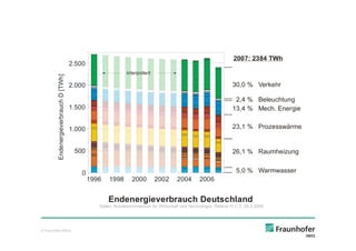 2007: 2384 TWh
                                        2.500
                                                                interpoliert
          Endenergieverbrauch D [TWh]


                                        2.000                                                                         30,0 % Verkehr

                                                                                                                       2,4 % Beleuchtung
                                        1.500                                                                         13,4 % Mech. Energie


                                        1.000                                                                         23,1 % Prozesswärme


                                         500                                                                          26,1 % Raumheizung


                                            0                                                                           5,0 % Warmwasser
                                                1996   1998        2000        2002       2004       2006


                                                       Endenergieverbrauch Deutschland
                                                   Daten: Bundesministerium für Wirtschaft und Technologie, Referat III C 3, 26.5.2009




© Fraunhofer IWES
 