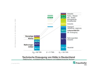 Industrie
                                                                                                                      5,1 %   Fahrz., Wasser
                                                                                                    43,7 %            4,5 %   Kfz., Straße
                                                                                                                              Bürogebäude
       D KV-Statu sbe rich t, N r. 22, 2 00 2 (D ate n von 19 99)




                                                                                                                              Einzelhandel
                                                                                                                     10,5 %   Industrie
                                                                                                                              Transport
                                                                                                                              Verteilung, Lagerung
                                                                                                                      8,0 %   Lebensmittel-EH
                                                                                                                              div. Erzeugung

                                                                       Sonstige 10,3 %
                                                                         Klima 7,7 %                                 30,1 % Nahrungsmittel-
                                                                                                                            industrie
                                                                                   9,5 %
                                                                                   25,9 %
                                                                     Nahrungs-
                                                                         mittel                                      15,9 % Haushalt
                                                                                    28,2%
                                                                                   28,2 %

                                                                                Eel = 66 TWh      E = 11 TWh      Qo = 165 TWh


                                                                    Technische Erzeugung von Kälte in Deutschland
                                                                    Elektrischer, nichtelektrischer Aufwand und kältetechnischer Nutzen

© Fraunhofer IWES
 
