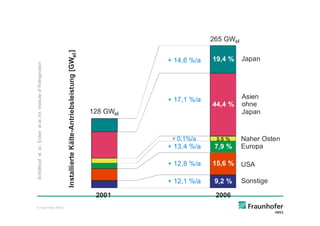 265 GWel



                                                                    Installierte Kälte-Antriebsleistung [GWel ]
                                                                                                                             + 14,6 %/a   19,4 %     Japan
Schöllkopf et. al.; Eicker et al.;Int. Institute of Refrigeration




                                                                                                                             + 17,1 %/a              Asien
                                                                                                                                          44,4 %     ohne
                                                                                                                  128 GWel                           Japan


                                                                                                                              + 0,1%/a     3,5 %     Naher Osten
                                                                                                                             + 13,4 %/a    7,9 %     Europa

                                                                                                                             + 12,8 %/a   15,6 %     USA

                                                                                                                             + 12,1 %/a    9,2 %     Sonstige

                                                                                                                   2001                    2006
© Fraunhofer IWES
 