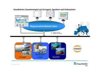 Koordiniertes Zusammenspiel von Erzeugern, Speichern und Verbrauchern




                          Regenerativkraftwerk Harz

                                                Device Control
                                                Market Information




                              Steuerbare
               Erzeuger         Lasten         Speicher


© Fraunhofer IWES
 