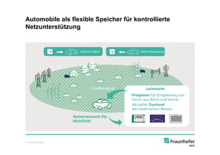 Automobile als flexible Speicher für kontrollierte
Netzunterstützung




© Fraunhofer IWES
 