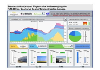 Demonstrationsprojekt: Regenerative Vollversorgung von
1/10.000 der Lastkurve Deutschlands mit realen Anlagen

                                         Weitere Informationen: www.unendlich-viel-energie.de




   © Fraunhofer IWES
                                                                                Dr. Kurt Rohrig
            5,5 MW       12,6 MW                 4 MW                          1 MW
 