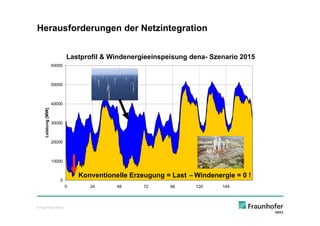 Herausforderungen der Netzintegration


                             Lastprofil & Windenergieeinspeisung dena- Szenario 2015
                     60000

                                         Last

                     50000               Last - Wind



                     40000
     Leistung [MW]




                     30000



                     20000



                     10000


                                 Konventionelle Erzeugung = Last –Windenergie = 0 !
                        0
                             0      24          48     72   96     120    144



© Fraunhofer IWES
 