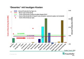 “Desertec” mit heutigen Kosten
                                                                                                                                                 5750
                                                       Annual Production by Type etc.
                                  23
                                                       Mean Costs of Electricity
                                                        Costs of Electricity: Produced within Region DK-D
                                                       Costs of Electricity DK-D: Import Costs included (external surplus not included)
Costs of Electricity [€ct/kWh]




                                                                                                                                                        Annual Production [TWh]
                                                        Costs of Electricity by Type
                                                                                                                                                 4250




                                                                                                                                                 2750
                                  11




                                                      5,6 €ct/kWh
                                                           ct/kWh
                                                                             4.6 €ct/kWh                                                         1250

                                                                           4.6 €ct/kWh



                                   -1                                                                                                            -250




                                                                                                           s




                                                                                                            .
                                                                                                 he e




                                                                                                           n
                                                                                                          e
                                                        es




                                                                                                           n
                                                                                                          rt
                                                                                                op s
                                                                                                         er
                                                                                                         al




                                                                                                          n
                                                                        al




                                                                                                du r
                                        s




                                                                 n
                                                  l




                                                                                                       ag
                                              el




                                                                                                       se
                                                                                                         e
                                                                                                        ic
                                      as




                                                                                                       io
                                                                                                      tio
                                                                                                         l




                                                                                                      po
                                                                                                       io




                                                                                                      ag
                                                             sio




                                                                                                     yc

                                                                                                     rm
                                                                      m




                                                                                                    ow

                                                                                                    ow
                                                       w
                                             C




                                                                                                    ta




                                                                                                    pt
                                                                                                    os
                                                                                                    ct




                                                                                                   an
                                  om




                                                                                                  uc
                                                      To




                                                                     er




                                                                                                  ns




                                                                                                   or
                                                           Fu




                                                                               C



                                                                                                 ol
                                            el




                                                                                                 m
                                                                                               dp




                                                                                                tL




                                                                                                M
                                                                 th




                                                                                                St
                                                                                               ra




                                                                                              od
                                                                           d



                                                                                              ov
                                        Fu

                                                  gy
                                 Bi




                                                                                 De nsu
                                                                                   rT




                                                                                             or
                                                                                            ro
                                                                                            dr
                                                              eo




                                                                                            in
                                                                          ne




                                                                                            lT




                                                                                            d
                                                                               Su mp

                                                                                           Pr
                                                                                           ot
                                                                               la
                                              er




                                                                                          sp




                                                                                        an
                                                                                          W

                                                                                         lP
                                                                                        Hy




                                                                                         ta




                                                                                          o
                                                                      bi
                                                             G




                                                                                       Ph
                                                                             So
                                             En




                                                                                         s
                                                                                      an

                                                                                      Pu




                                                                                     lC
                                                                                      ta

                                                                                     To




                                                                                      lu




                                                                                      m
                                                                   om




                                                                                  To




                                                                                   rp
                                                                                   Tr




                                                                                  ta
                                                                                                                                          Quelle: Czisch, 2005
                                                                 C




                                 © Fraunhofer IWES                             To
 