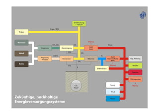 Zukünftige nachhaltige
     Energieversorgungssysteme




© Fraunhofer IWES
 