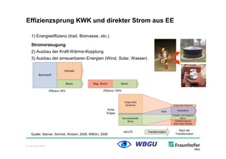Effizienzsprung KWK und direkter Strom aus EE

    1) Energieeffizienz (trad. Biomasse, etc.)

    Stromerzeugung
    2) Ausbau der Kraft-Wärme-Kopplung
    3) Ausbau der erneuerbaren Energien (Wind, Solar, Wasser)




    Quelle: Sterner, Schmid, Wickert, 2008; WBGU, 2008


© Fraunhofer IWES
 