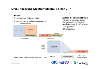 Effizienzsprung Elektromobilität: Faktor 3 - 4

    Verkehr
    5) Umstieg auf Elektromobilität                      Vorteile der Elektromobilität:
                                                         - Abwärmenutzung möglich
    2) Nutzung der Kraft-Wärme-Kopplung                  - CO2-Abtrennung möglich
                                                         - kein Feinstaub in den Städten
                                                         - weniger Lärm
                                                         - Stromspeicher




    Quelle: Sterner, Schmid, Wickert, 2008; WBGU, 2008



© Fraunhofer IWES
 