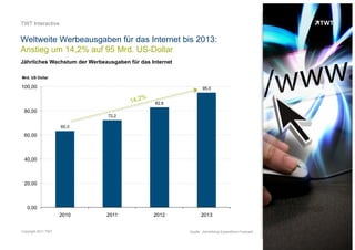 TWT Interactive


Weltweite Werbeausgaben für das Internet bis 2013:
Anstieg um 14,2% auf 95 Mrd. US-Dollar
Jährliches Wachstum der Werbeausgaben für das Internet

Mrd. US Dollar

100,00                                                           95,0

                                              %
                                       14,2       82,8
 80,00
                               72,2

                     65,3

 60,00



 40,00



 20,00



   0,00
                     2010     2011                2012          2013


Copyright 2011 TWT                                       Quelle: „Advertising Expenditure Forecast“
 