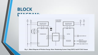 BLOCK
DIAGRAM:
Fig. 1: Block Diagram of Wireless Energy Meter Monitoring System Using ESP32 And SCT-013 Sensor
 
