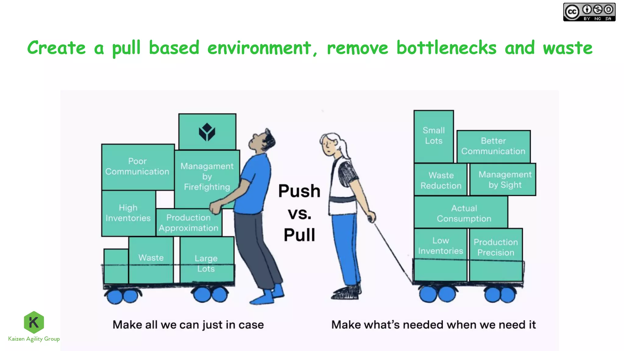 Create a pull based environment, remove bottlenecks and waste
 