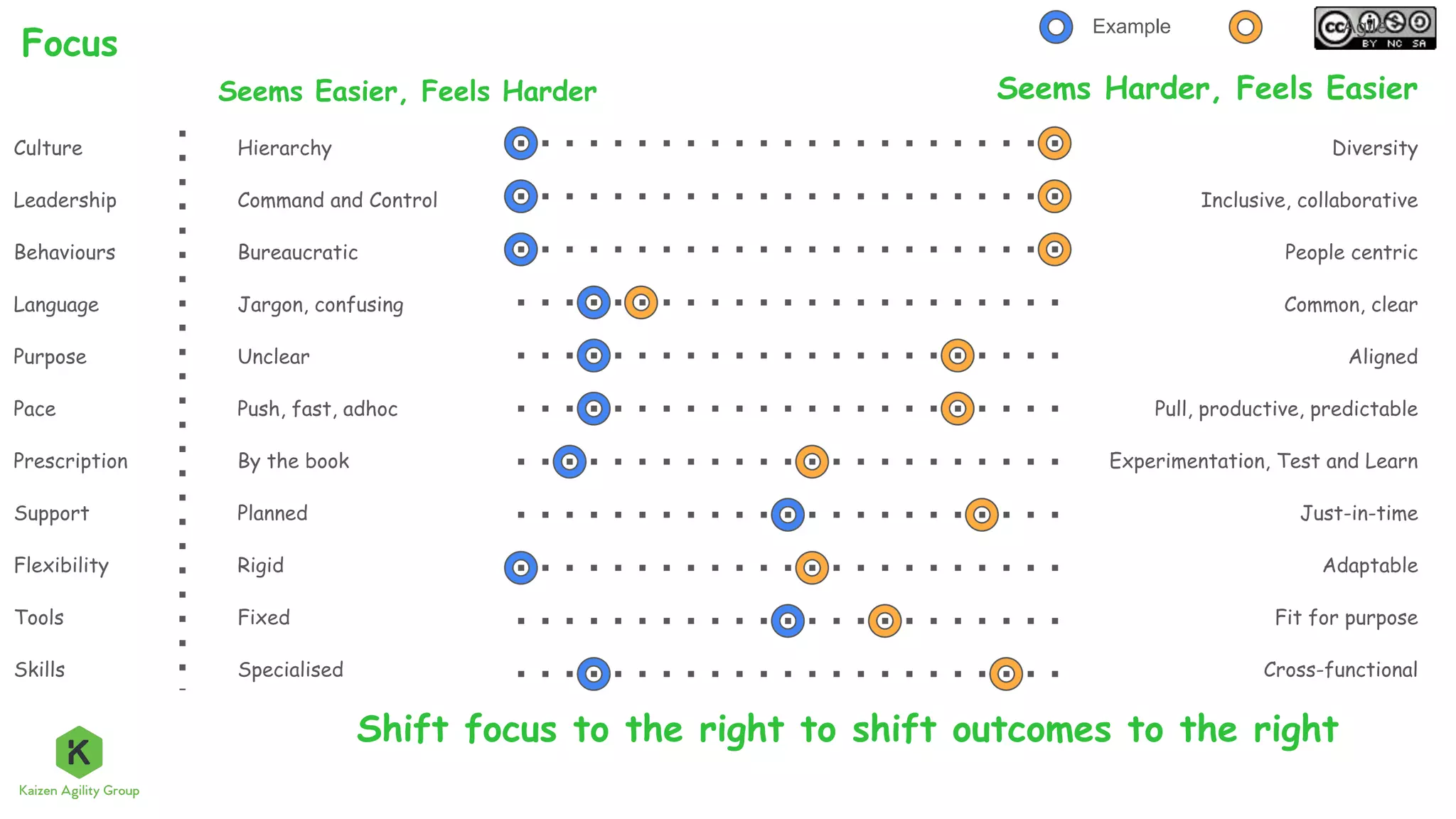 Seems Easier, Feels Harder
Hierarchy
Command and Control
Bureaucratic
Jargon, confusing
Unclear
Push, fast, adhoc
By the book
Planned
Rigid
Fixed
Specialised
Diversity
Inclusive, collaborative
People centric
Common, clear
Aligned
Pull, productive, predictable
Experimentation, Test and Learn
Just-in-time
Adaptable
Fit for purpose
Cross-functional
Seems Harder, Feels Easier
Culture
Leadership
Behaviours
Language
Purpose
Pace
Prescription
Support
Flexibility
Tools
Skills
Focus
Example Agile
Shift focus to the right to shift outcomes to the right
 