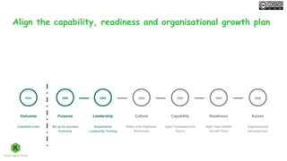 Align the capability, readiness and organisational growth plan
OKR
Purpose
Set up for success
workshop
Leadership
Inspirat...