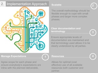 1
2
3
4Manage Expectations
Agree scope for each phase and
ensure everybody’s expectations are
inline with the planned deliverable.
Scalable
The overall methodology should be
flexible enough to cope with small
phases and larger more complex
phases.
Clear documentation and
terminology
Ensure appropriate levels of
documentation are maintained and
that terminology used allows it to be
clearly understood by all parties.
Resources
Allows for optimal (cost
effective) use of all available
resources both customer and
partner.
Implementation Approach2.
 
