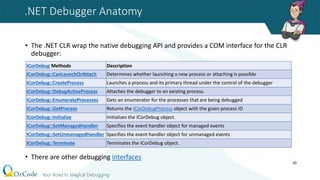 .NET Debugger Anatomy
• The .NET CLR wrap the native debugging API and provides a COM interface for the CLR
debugger:
• There are other debugging interfaces
20
ICorDebug Methods Description
ICorDebug::CanLaunchOrAttach Determines whether launching a new process or attaching is possible
ICorDebug::CreateProcess Launches a process and its primary thread under the control of the debugger
ICorDebug::DebugActiveProcess Attaches the debugger to an existing process.
ICorDebug::EnumerateProcesses Gets an enumerator for the processes that are being debugged
ICorDebug::GetProcess Returns the ICorDebugProcess object with the given process ID
ICorDebug::Initialize Initializes the ICorDebug object.
ICorDebug::SetManagedHandler Specifies the event handler object for managed events
ICorDebug::SetUnmanagedHandler Specifies the event handler object for unmanaged events
ICorDebug::Terminate Terminates the ICorDebug object.
 
