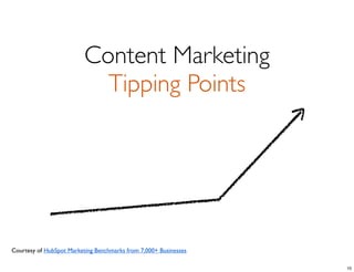 Courtesy of HubSpot Marketing Benchmarks from 7,000+ Businesses
Content Marketing
Tipping Points
10
 