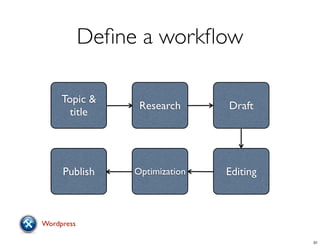 Deﬁne a workﬂow
Topic &
title
Research Draft
EditingOptimizationPublish
Wordpress
31
 