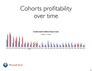 Cohorts proﬁtability
over time
Microsoft Excel
48
 