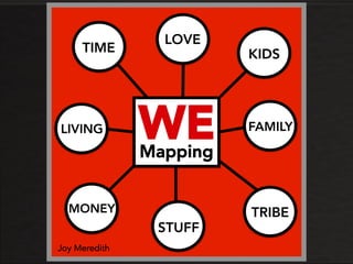 Mapping
TIME
WE
Joy Meredith
LOVE
KIDS
FAMILY
TRIBE
STUFF
MONEY
LIVING
 