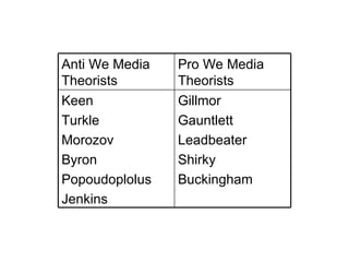 Anti We Media   Pro We Media
Theorists       Theorists
Keen            Gillmor
Turkle          Gauntlett
Morozov         Leadbeater
Byron           Shirky
Popoudoplolus   Buckingham
Jenkins
 