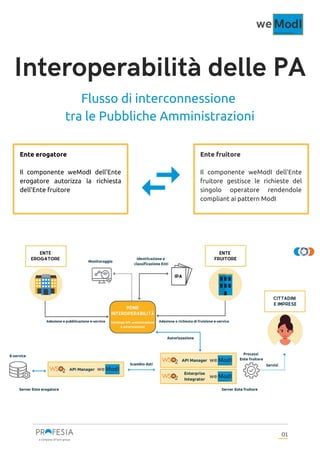 Interoperabilità delle PA
01
Ente fruitore
Il componente weModI dell'Ente
fruitore gestisce le richieste del
singolo opera...