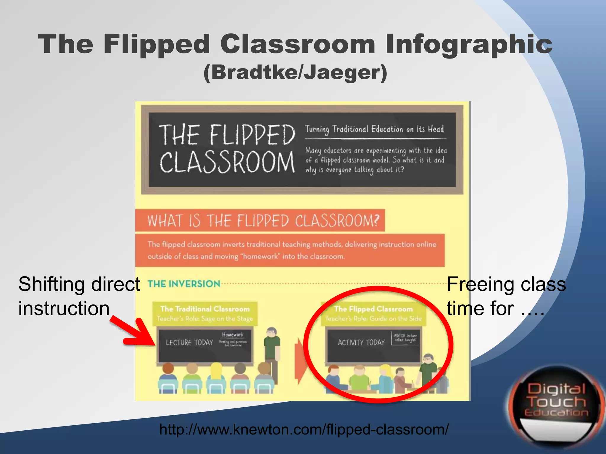 The Flipped Classroom Infographic
(Bradtke/Jaeger)
http://www.knewton.com/flipped-classroom/
Shifting direct
instruction
Freeing class
time for ….
 