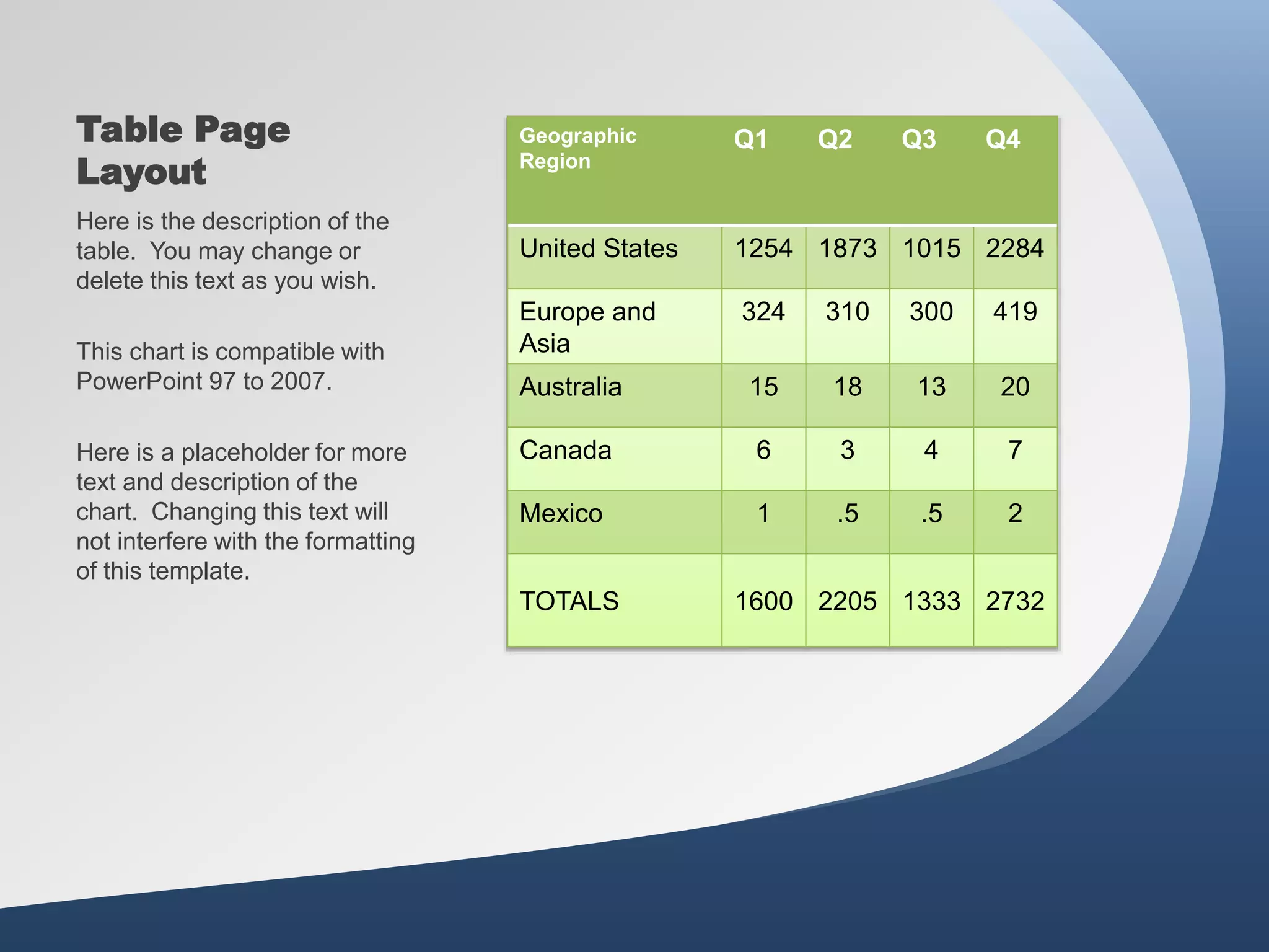 Table Page
Layout
Geographic
Region
Q1 Q2 Q3 Q4
United States 1254 1873 1015 2284
Europe and
Asia
324 310 300 419
Australia 15 18 13 20
Canada 6 3 4 7
Mexico 1 .5 .5 2
TOTALS 1600 2205 1333 2732
Here is the description of the
table. You may change or
delete this text as you wish.
This chart is compatible with
PowerPoint 97 to 2007.
Here is a placeholder for more
text and description of the
chart. Changing this text will
not interfere with the formatting
of this template.
 