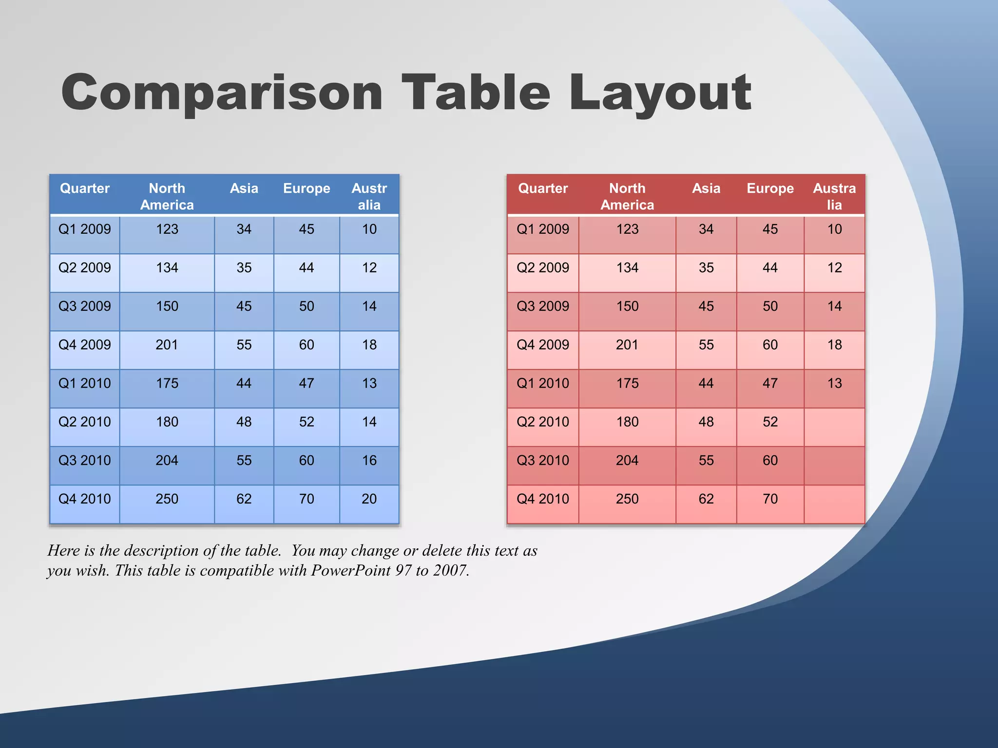 Comparison Table Layout
Quarter North
America
Asia Europe Austr
alia
Q1 2009 123 34 45 10
Q2 2009 134 35 44 12
Q3 2009 150 45 50 14
Q4 2009 201 55 60 18
Q1 2010 175 44 47 13
Q2 2010 180 48 52 14
Q3 2010 204 55 60 16
Q4 2010 250 62 70 20
Quarter North
America
Asia Europe Austra
lia
Q1 2009 123 34 45 10
Q2 2009 134 35 44 12
Q3 2009 150 45 50 14
Q4 2009 201 55 60 18
Q1 2010 175 44 47 13
Q2 2010 180 48 52
Q3 2010 204 55 60
Q4 2010 250 62 70
Here is the description of the table. You may change or delete this text as
you wish. This table is compatible with PowerPoint 97 to 2007.
 
