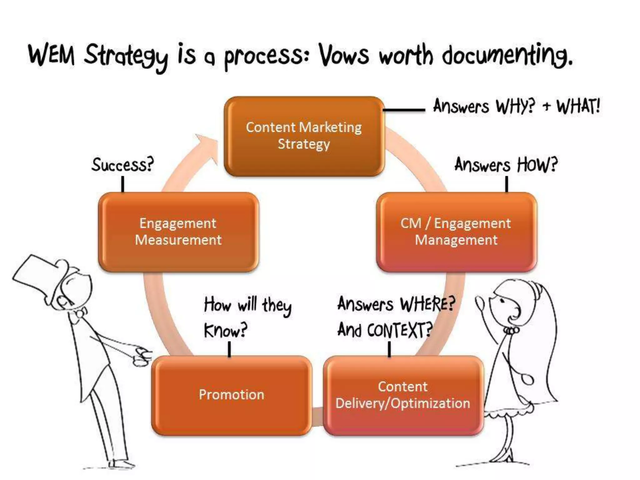 Web Engagement Management - What To Know Before You Get Hitched
