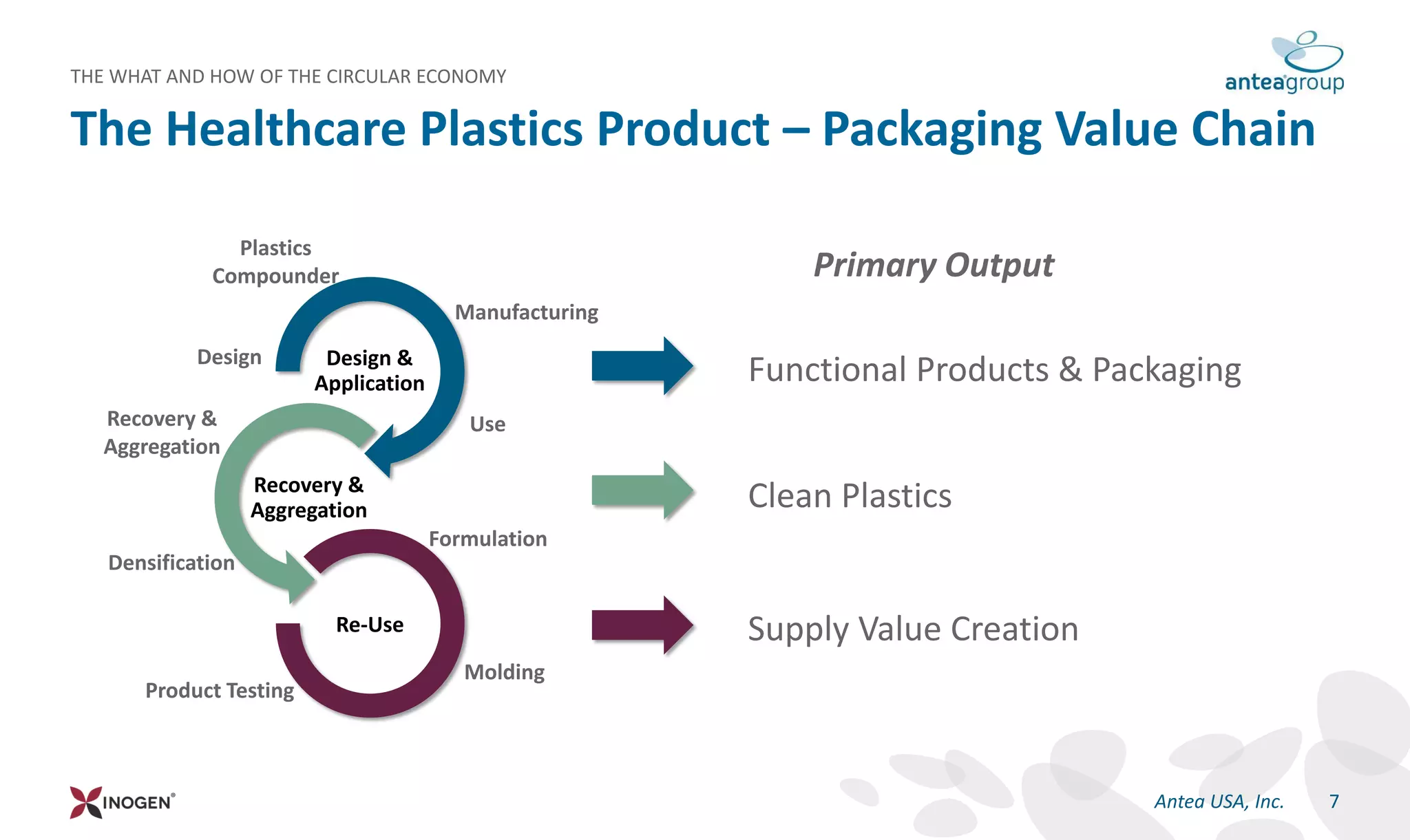 The Healthcare Plastics Product – Packaging Value Chain
THE WHAT AND HOW OF THE CIRCULAR ECONOMY
7Antea USA, Inc.
Design &
Application
Recovery &
Aggregation
Re-Use
Design
Manufacturing
UseRecovery &
Aggregation
Product Testing
Molding
Formulation
Densification
Plastics
Compounder
Functional Products & Packaging
Supply Value Creation
Primary Output
Clean Plastics
 