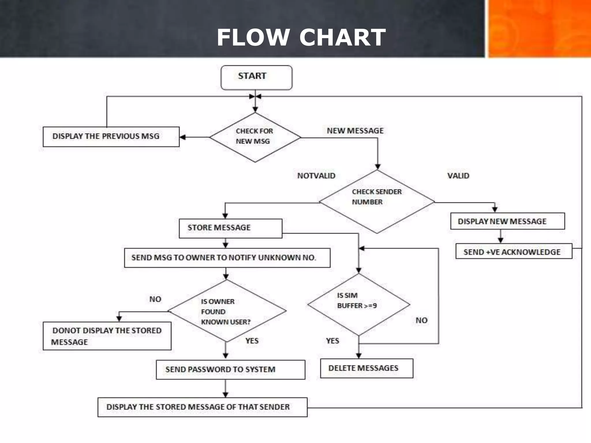 FLOW CHART
17
 