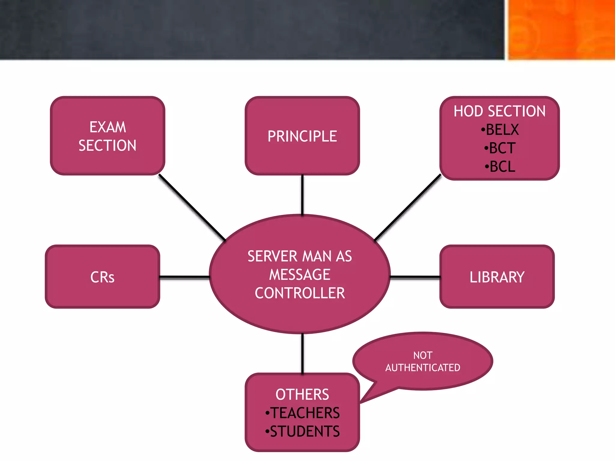19
SERVER MAN AS
MESSAGE
CONTROLLER
OTHERS
•TEACHERS
•STUDENTS
HOD SECTION
•BELX
•BCT
•BCL
PRINCIPLE
EXAM
SECTION
CRs LIBRARY
NOT
AUTHENTICATED
 