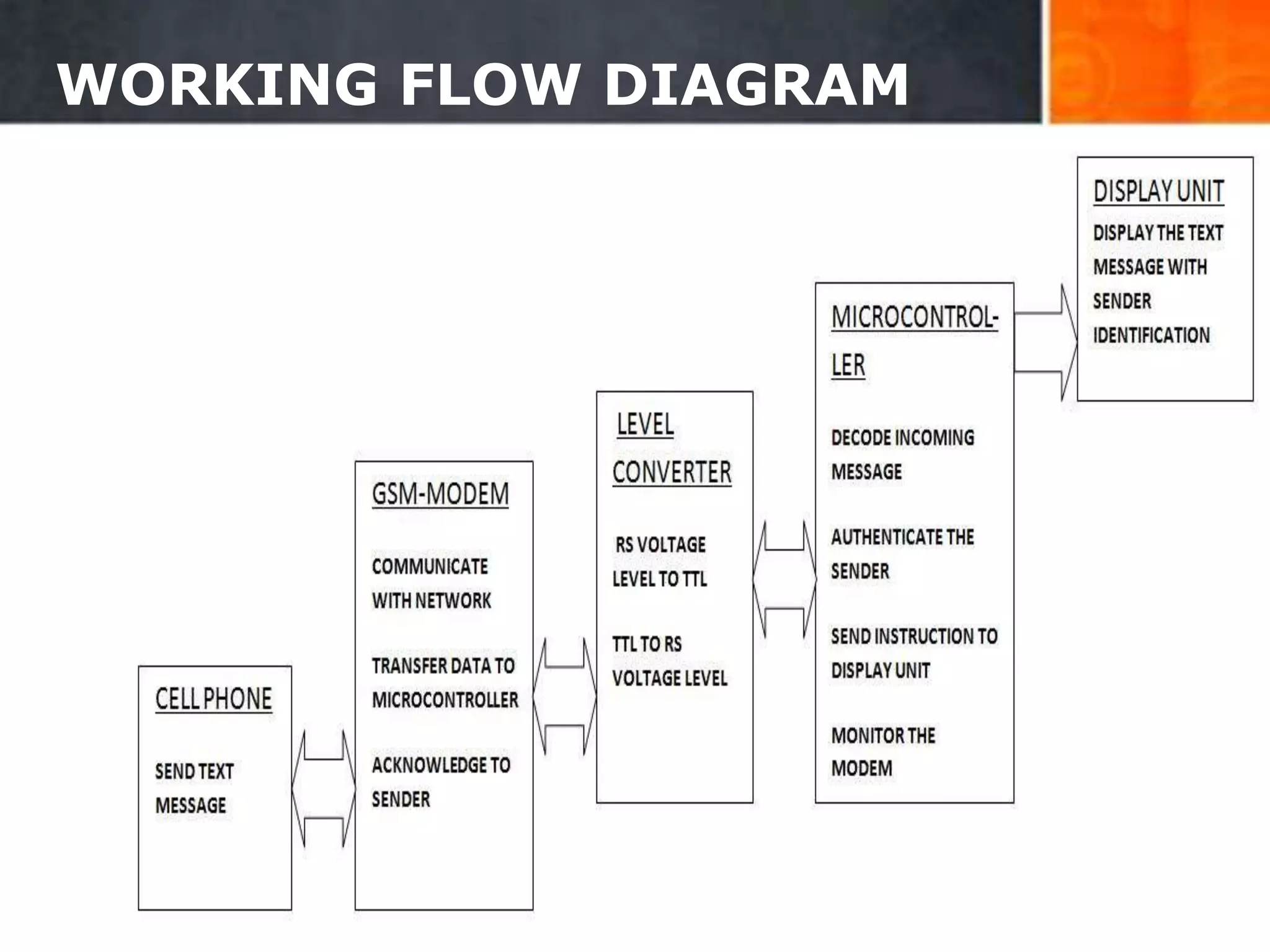 WORKING FLOW DIAGRAM
8
 