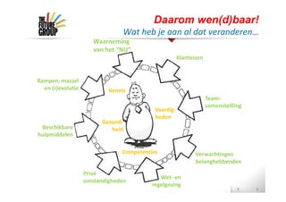 Waarneming
van het “NU”
Rampen, mazzel
en (r)evolutie
Team-
samenstellling
Kennis
Vaardig-
heden
Competenties
Klanteisen
Verwachtingen
belanghebbenden
Wet- en
regelgeving
Privé
omstandigheden
Gezond-
heidBeschikbare
hulpmiddelen
Daarom wen(d)baar!
Wat heb je aan al dat veranderen…
 