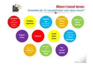 Vermogen
tot
Theory of
mind
Pro
sociaal
gedrag
Een reëel
Zelfbeeld
vormen
Plannen
Jezelf
moni-
toren
Gebruik
maken van
je Werk-
geheugen
Organi-
seren
Emoties
reguleren
Flexibel
zijn
als er dingen
veranderen
Ongewenst
gedrag
onder-
drukken
Taken en
zaken
starten
Aandacht
richten,
vasthouden,
loslaten,
verdelen
Wenn/dend leren
Ontwikkel de 12 vaardigheden voor deze eeuw?
 